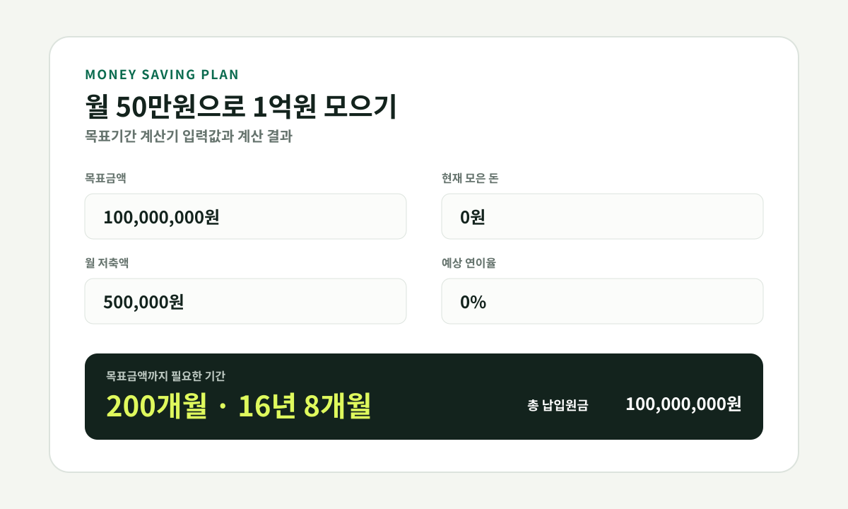 월 50만원씩 저축해 1억원을 모으는 데 200개월, 16년 8개월이 걸리는 목표기간 계산기 결과
