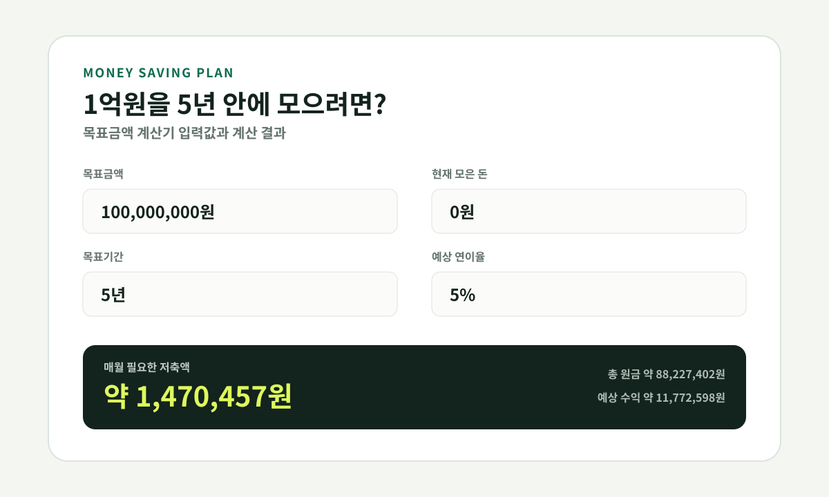 1억원을 5년 안에 모으기 위해 연 5퍼센트 가정 시 매월 약 147만 457원이 필요한 목표금액 계산기 결과